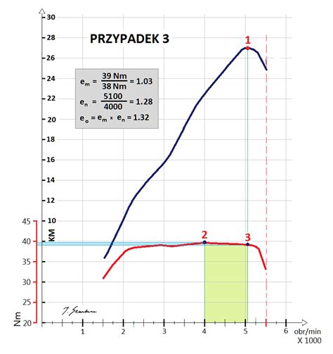 Wykres pokazujący wzrost mocy i momentu obrotowego silnika ciągnika po modyfikacji