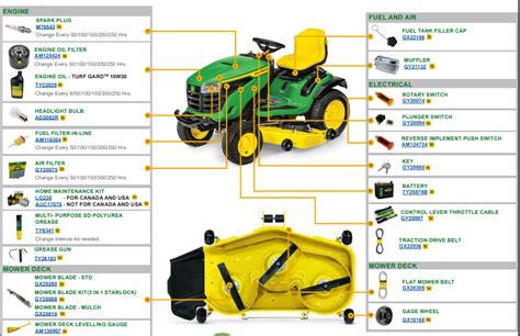 Infographic showing common mower parts and their maintenance points