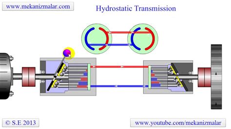Diagram showing the principle of hydrostatic drive in a small vehicle