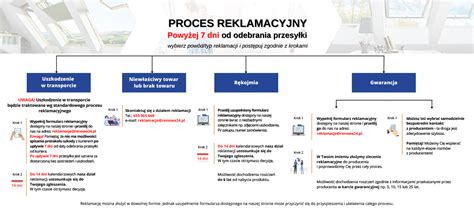Infografika przedstawiająca proces zwrotu i reklamacji towaru