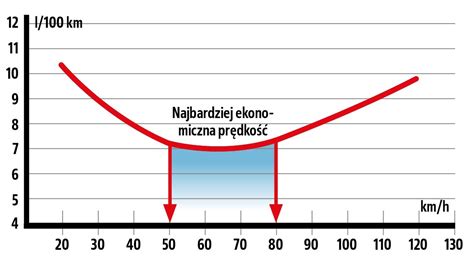 Wykres porównawczy: zużycie paliwa w uprawie płużnej oraz w technologii strip-till.