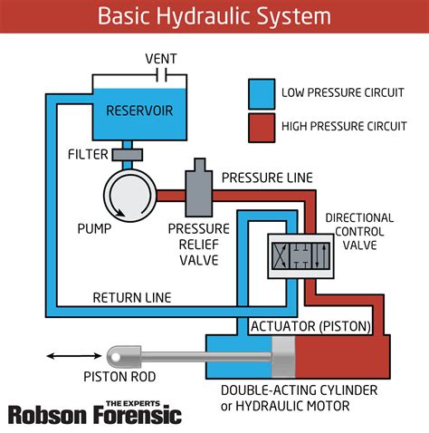 Diagram of a hydraulic system highlighting the overload valve