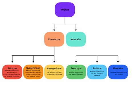 Infografika przedstawiająca podział szkoleń chemizacyjnych na podstawowe i uzupełniające