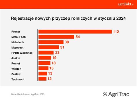 Wykres prezentujący dynamikę rejestracji nowych ciągników rolniczych w Polsce w ujęciu rocznym i miesięcznym