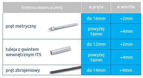 Grafika porównująca głębokość wiercenia z różnymi średnicami wiertła w świdrze Demarol