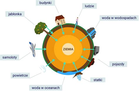 Schemat działania kompaktora do ziemi z zaznaczonymi strefami pracy