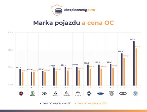 Infografika porównująca koszty OC ciągnika siodłowego i samochodu osobowego