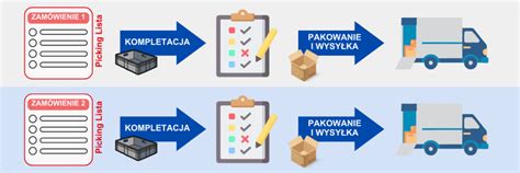 Schemat przedstawiający proces kompletacji zamówienia na magazynie z wykorzystaniem wózka widłowego i skanera
