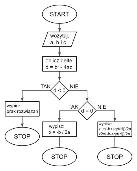 schemat blokowy przedstawiający godziny dozwolonych prac budowlanych