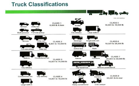 Diagram illustrating different dump truck body types (half-pipe, classic, mining)