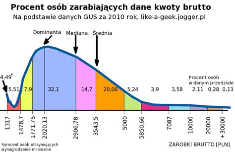 wykres średnich zarobków kierowców ciężarówek w Polsce