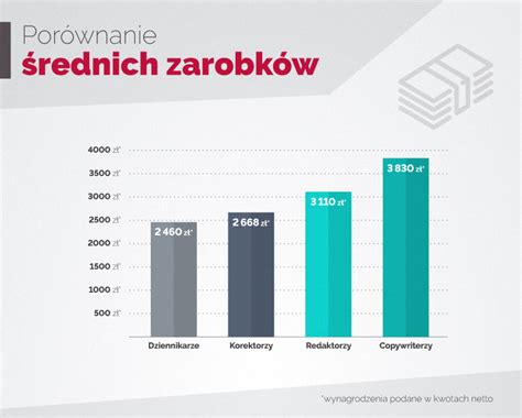 infografika przedstawiająca rozkład zarobków w zależności od regionu