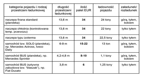 Infografika przedstawiająca porównanie objętości skrzyni ładunkowej w m³ dla różnych typów wywrotek