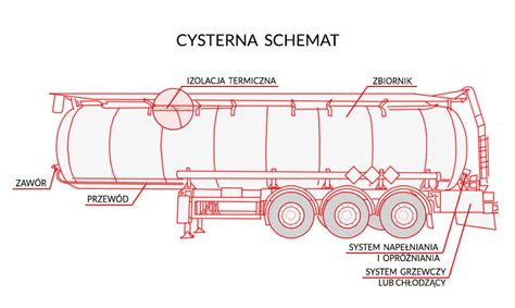 Schemat budowy pojazdu WUKO: cysterna z podziałem na komory, pompa wysokociśnieniowa, układ ssący oraz wysięgnik z wężami.