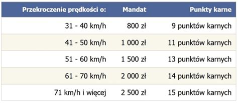 Tabela mandatów i punktów karnych za naruszenie przepisów o przewozie osób ciągnikiem rolniczym