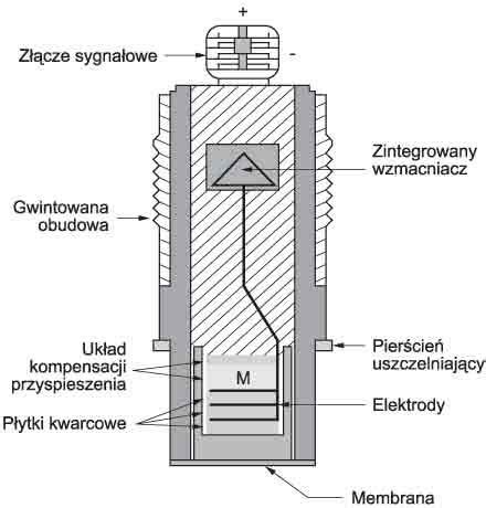 przekrój czujnika ciśnienia oleju z opisem membrany i elementów elektrycznych