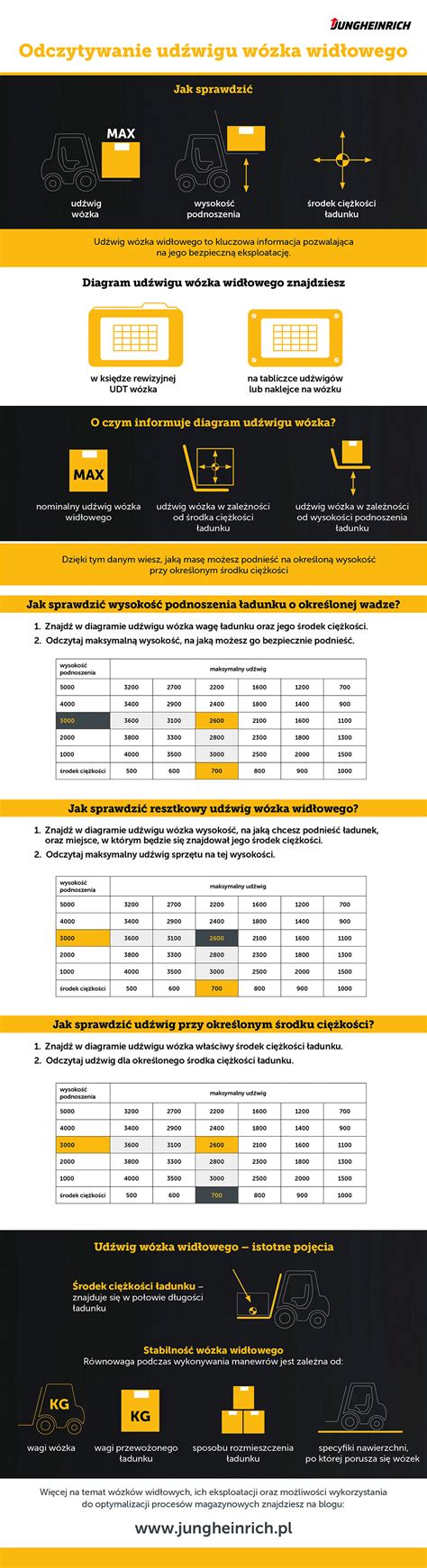 Infografika: czynniki wyboru wózka widłowego (nośność, wysokość podnoszenia, typ napędu, rozmiar, komfort)
