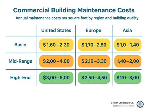 Infographic comparing the initial cost and maintenance costs of a tractor mower vs. a traditional mower