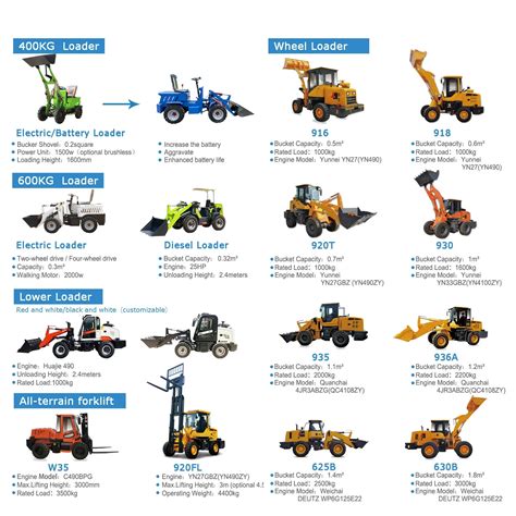 Infographic comparing different types of mini loaders (skid steer, wheel, telescopic) with their key features.