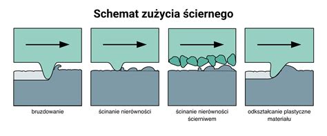 Infografika przedstawiająca typowe miejsca zużycia wideł (ścieranie, pęknięcia zmęczeniowe)
