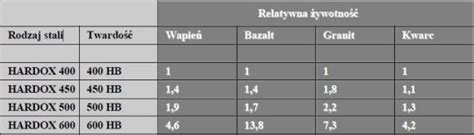 Infografika przedstawiająca skalę twardości stali Hardox