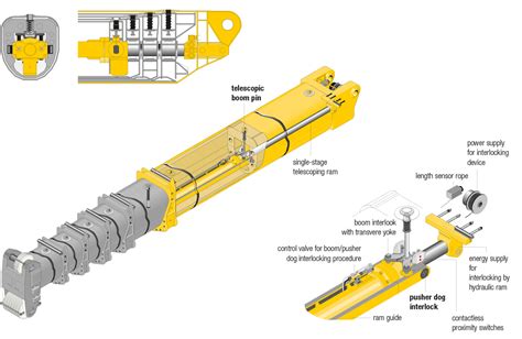 Detailed schema of a telehandler's telescopic arm mechanism