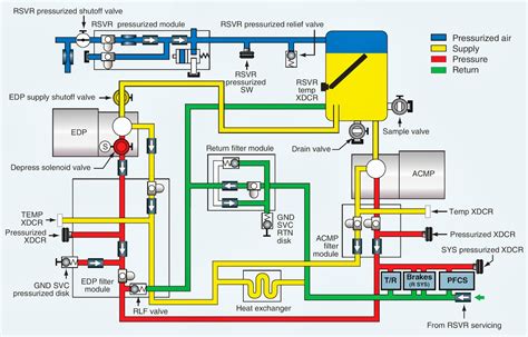 Diagram illustrating the hydraulic system with flow sharing and flat-face couplings