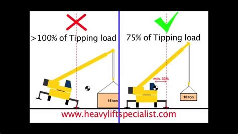 Infographic explaining tipping load and stability for telehandlers