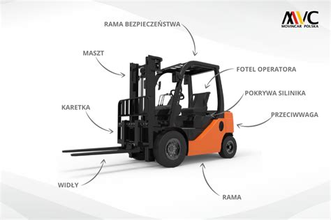 Infografika przedstawiająca kluczowe elementy konstrukcyjne wózka widłowego bocznego