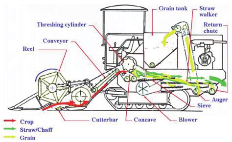 Technical diagram of a combine harvester with labels