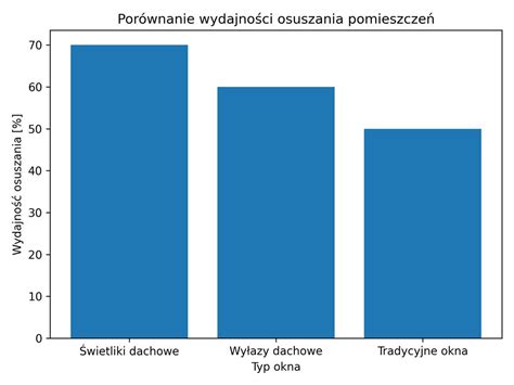Diagram porównujący pojemności bębnów betoniarek