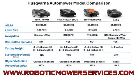 Infographic comparing Husqvarna Automower models by lawn size