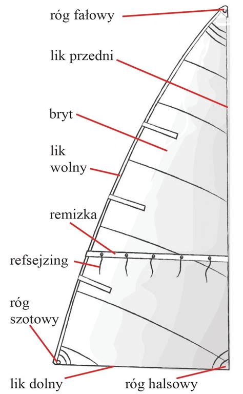 Diagram refowania żagla