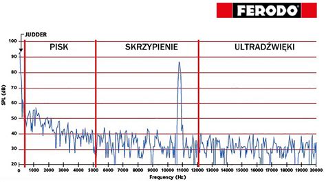 Wykres zużycia klocków i tarcz hamulcowych