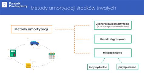 schemat porównujący liniową i degresywną metodę amortyzacji