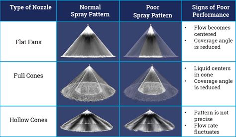 Diagram illustrating the difference in spray coverage between single and multi-nozzle lances