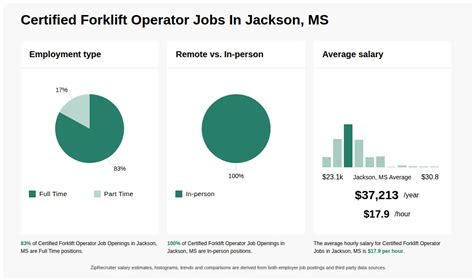 Infographic: Breakdown of average forklift operator salaries by experience or type of contract