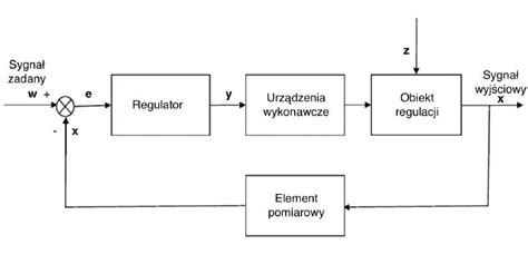 Schemat działania centrum regulacji SERVOMATIC