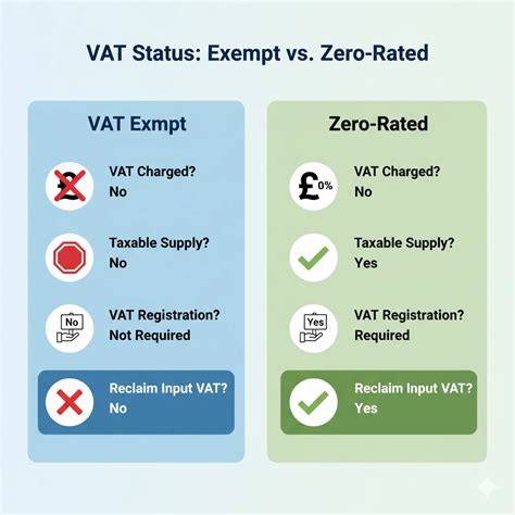 Diagram illustrating the conditions for VAT exemption under Art. 43 and Art. 113 for agricultural equipment sales.