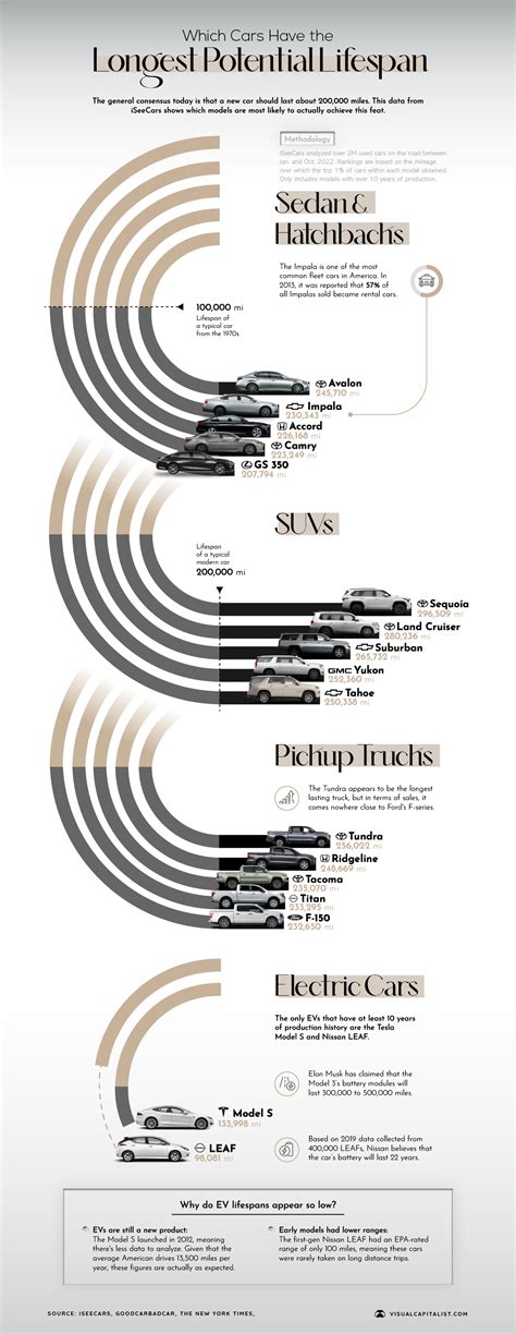 Diagram illustrating the typical lifespan and mileage of heavy-duty trucks