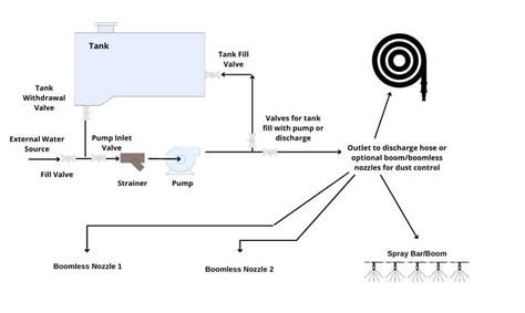 Diagram illustrating the sprayer filling system with Mauser tanks and motor pump