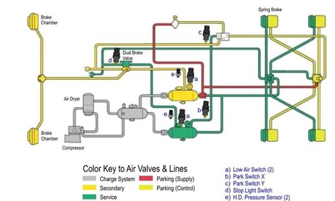 Schematic of an air dryer and compressor in a truck braking system