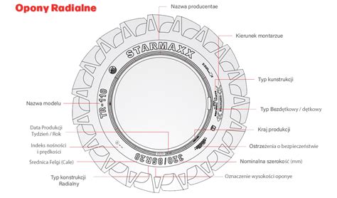 Schemat etapów demontażu opony rolniczej