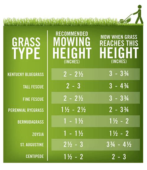 Infographics showing different blade height settings on a lawn mower