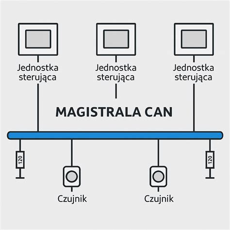 Schemat magistrali CAN w ciągniku rolniczym