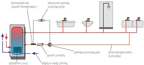 schemat działania systemu cyrkulacji cieczy lub EDS