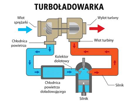 schemat działania turbosprężarki z aktuatoram