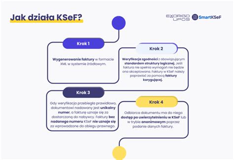 Infografika: jak działa KSeF w uproszczonym schemacie