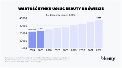 infografika przedstawiająca rozwój rynku usług rolniczych w Polsce