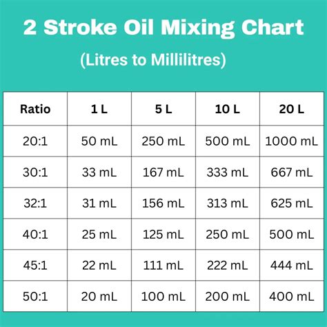 Diagram illustrating various fuel-to-oil mixing ratios (1:25, 1:30, 1:40) with clear measurements for gasoline and two-stroke oil.